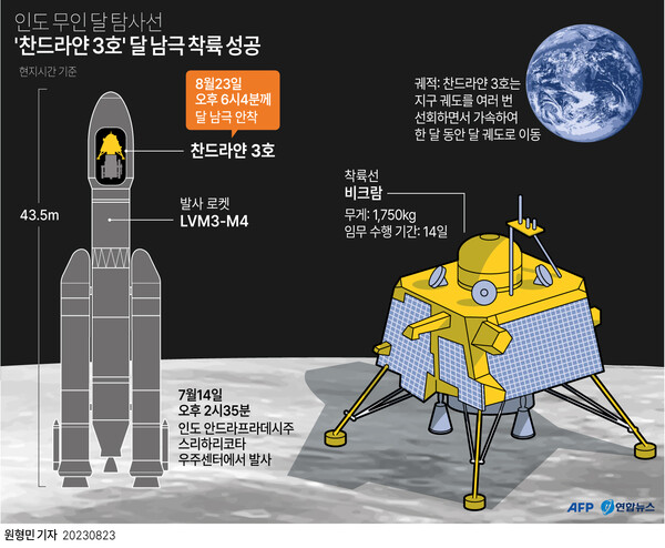 네 번째로 달 착륙 성공한 인도 찬드라얀 3호모디 총리 우주산업 민간 개방 후 천문학적 금액 쏟아져