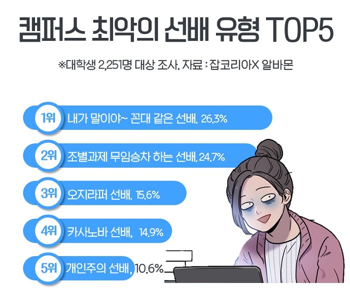 캠퍼스 최악의 선배 1위, '꼰대 선배'...최고의 선배 유형은?