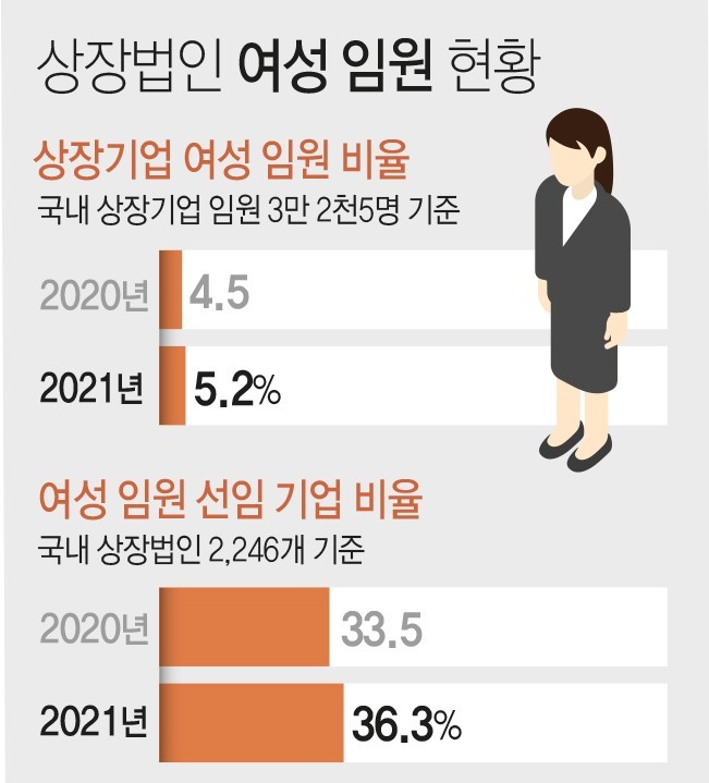 여성임원 한 명도 없는 상장기업 10곳 중 6곳 평균 100명중 여성임원 5명에 불과