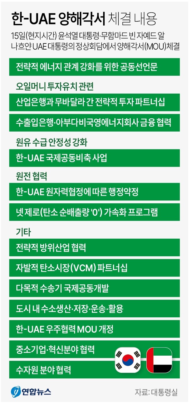 UAE 300억 달러 투자에, 윤석열 대통령 “대한민국에 대한 신뢰 잊지 않을 것” < 외교/안보 < POLITICS < 기사본문 -  더퍼블릭