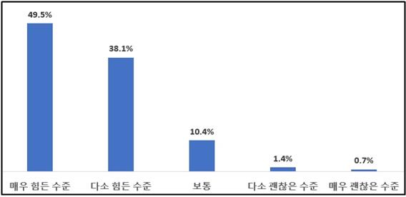 ▲현재 대출금 상환에 대한 부담 정도 / 소상공인연합회 제공