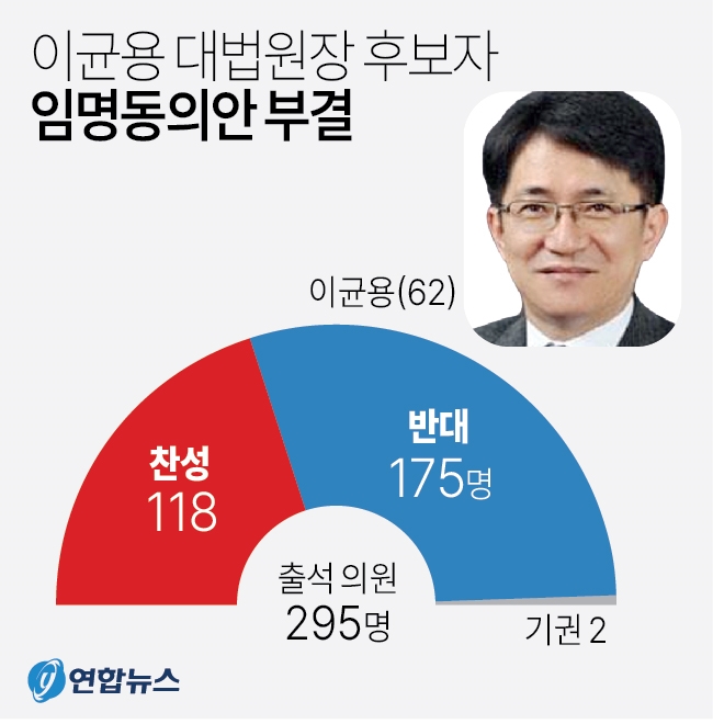 이균용 대법원장 후보자에 대한 임명동의안이 지난 6일 국회에서 부결됐다.이날 오후 본회의에 상정된 이 후보자 임명동의안은 출석 의원 295명 중 중 찬성 118명, 반대 175명, 기권 2명으로 부결됐다.