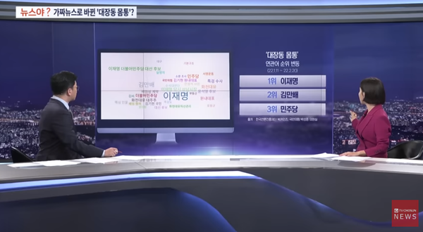 뉴스타파 보도전 대장동 몸통연관어 순위는 1위 이재명, 2위 김만배, 3위 민주당이었다(이미지-TV조선 7시뉴스 캡쳐_