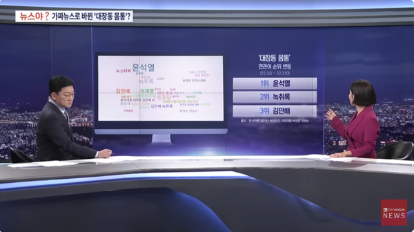 뉴스타파 짜깁기보도후 대장동몸통 연관어순위는 1위 윤석열 2위 녹취록 3위 김만배로 바뀌게 된다(이미지-TV조선 7시뉴스 캡쳐)