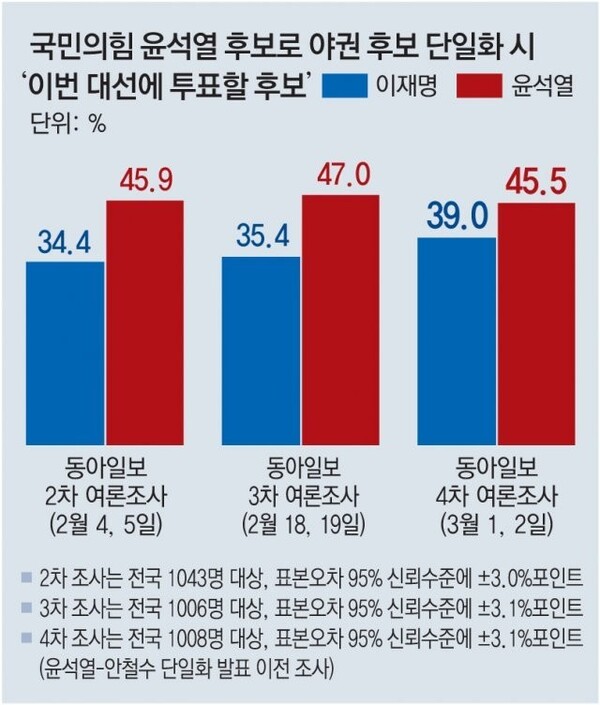 2월4~3월2일까지 여론조사 결과(이미지-리서치앤리서치)