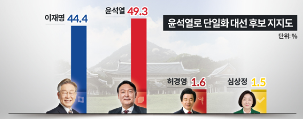 3월2일 발표된 뉴스핌여론조사 결과 (이미지-뉴스핌 여론조사 캡쳐)