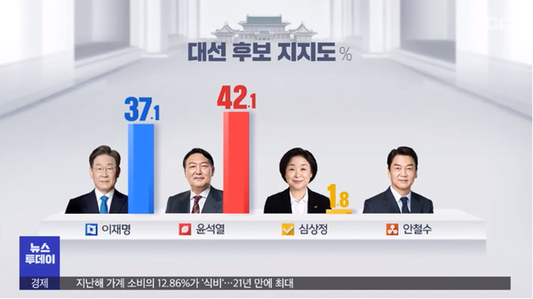 여론조사 공표 마지막날 발표된 방송3사 여론조사 (이미지-뉴스투데이 방송 캡쳐)
