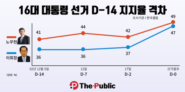 대선 1주일여를 앞두고 1,2위 후보간 지지율격차가 4%p이상 줄어든 대선은 윤석열 후보가 당선된 20대 대선과 노무현 후보가 당선된 16대 대선밖에 없다..16대 대선에서는 대선 하루전 노무현 후보의 단일화 결렬이라는 큰 사건이 있었는데, 20대 대선 역시 뉴스타파의 짜깁기 보도 이후 지지율 1위였던 윤석열 후보의 지지율 급락이 일어났다.