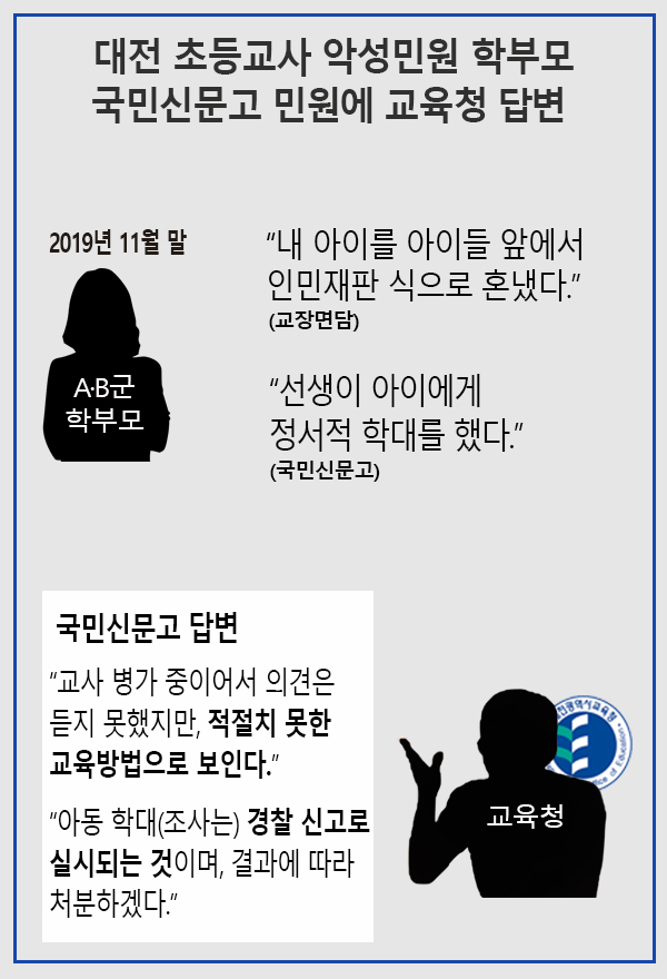 대전시교육청은 숨진 초등교사 A씨에 대해 악성민원을 제기한 학부모들에게 사과하지 않을 것임을 밝힌 바 있다. 그러나 교육청은 A씨의 교육방식을 지적했고, 경찰 신고가 있어야 아동학대 조사가 이뤄진다는 취지의 답변을 했다. /그래픽 = 김종연 기자