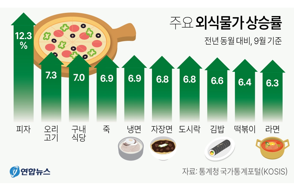 소비자물가의 대표 먹거리 지표인 외식 물가 부담이 2년 넘게 커지면서 5개 중 4개 외식 품목 물가 상승률이 전체 평균을 웃돈 것으로 나타났다.