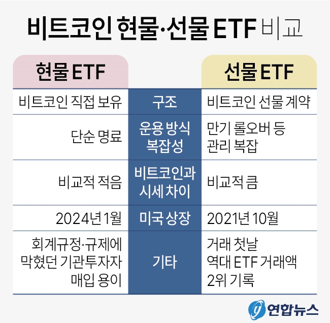 미국 증권거래위원회(SEC)가 지난 10일(현지시간) 비트코인 현물 상장지수펀드(ETF)의 거래소 상장과 거래를 승인했다.