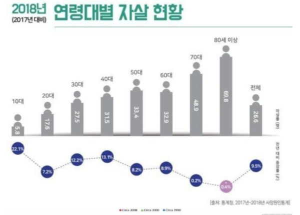 2018년 연령대별 자살현황(출처:통계청)