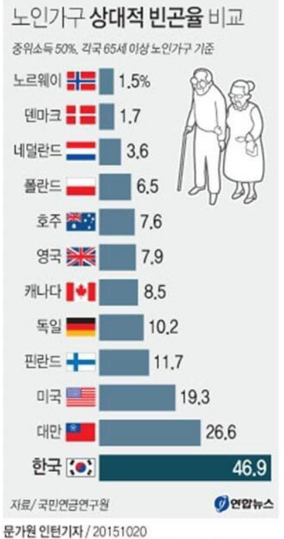 노인가구 상대적빈곤율 국가별 비교(이미지-연합뉴스)