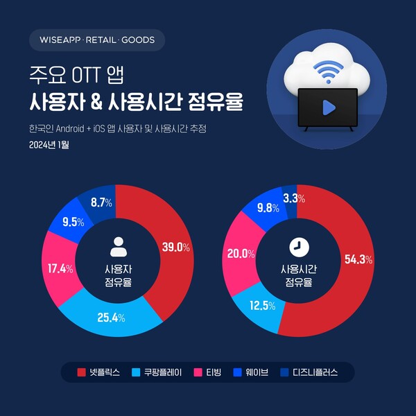 주요 OTT 앱 사용자&사용시간 점유율 [사진제공=연합뉴스]