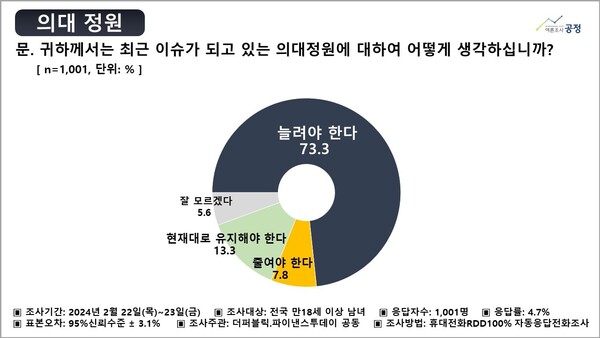 사진제공=여론조사 공정(주)