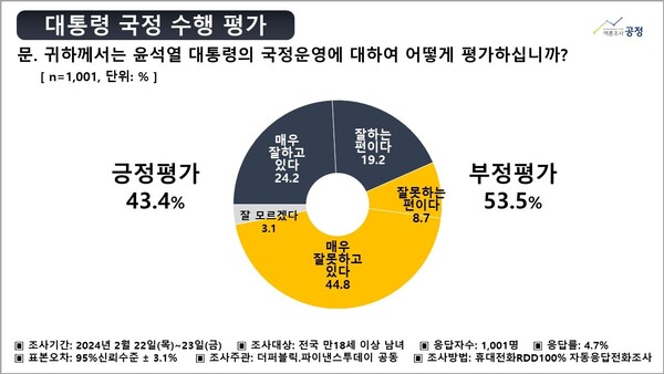 사진제공=여론조사공정(주)