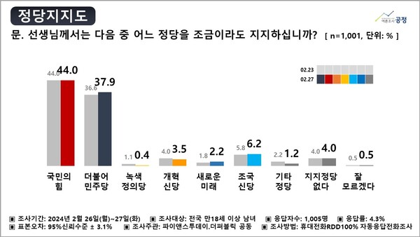 사진=여론조사공정(주) 제공