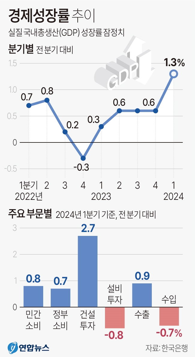 한국은행은 1분기 실질 국내총생산(GDP) 성장률(직전분기대비·속보치)이 1.3%로 집계됐다고 지난 25일 발표했다.