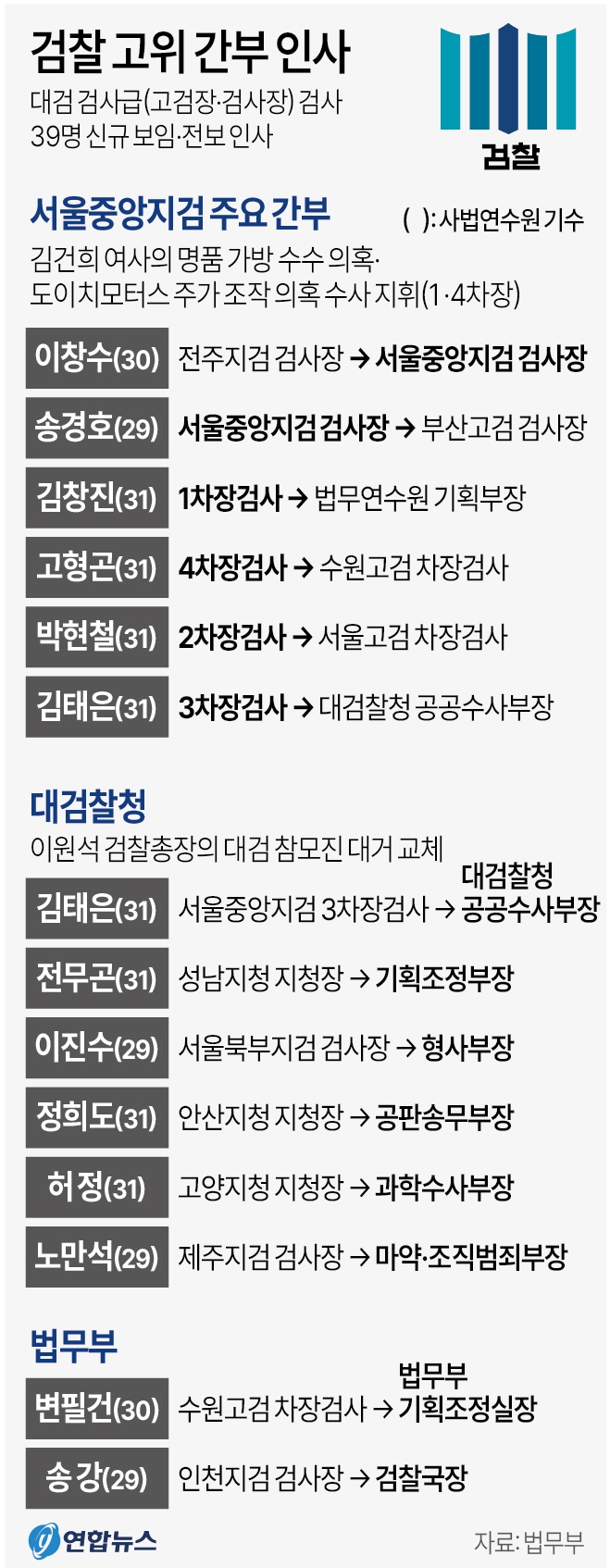 법무부는 13일 대검 검사급(고검장·검사장) 검사 39명(신규 보임 12명, 전보 27명)에 대한 인사를 단행했다. 부임 일자는 오는 16일이다. 윤석열 대통령 부인 김건희 여사의 명품가방 수수 의혹과 도이치모터스 주가조작 의혹 수사를 지휘하는 서울중앙지검장이 이날 교체됐고 서울중앙지검 수사 실무를 지휘하는 1∼4차장검사와 이원석 검찰총장의 대검찰청 참모진도 대거 교체됐다.