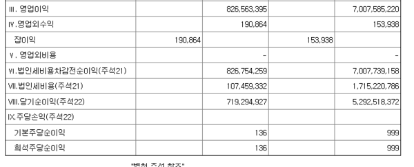 2023사업연도 농심캐피탈 영업이익 및 당기순이익 [금융감독원 전자공시]