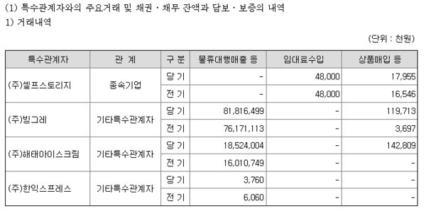 2023사업연도 제때 특수관계자거래 [금융감독원 전자공시]