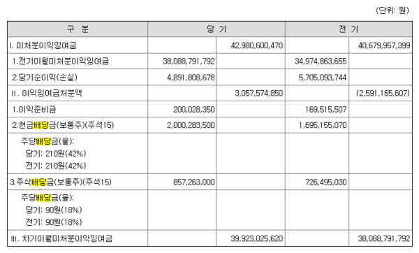 2023사업연도 제때 배당금 [금융감독원 전자공시]
