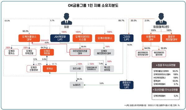 OK금융그룹 지분도 (자료=금융기관 대주주 적격성 심사 토론회 자료집)
