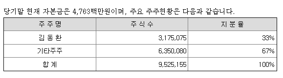제때 지분구조 [금융감독원 전자공시]