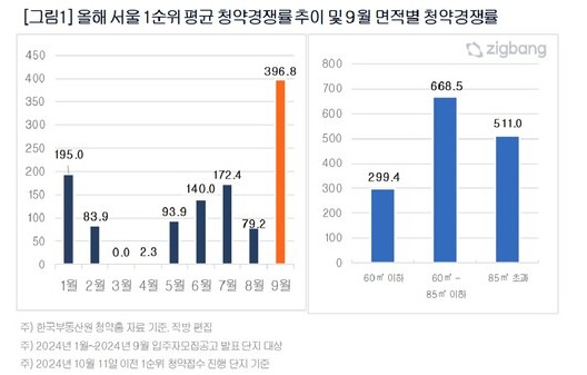 올해 서울 1순위 평균 청약경쟁률 추이 및 9월 면적별 청약경쟁률 [그래프=직방]