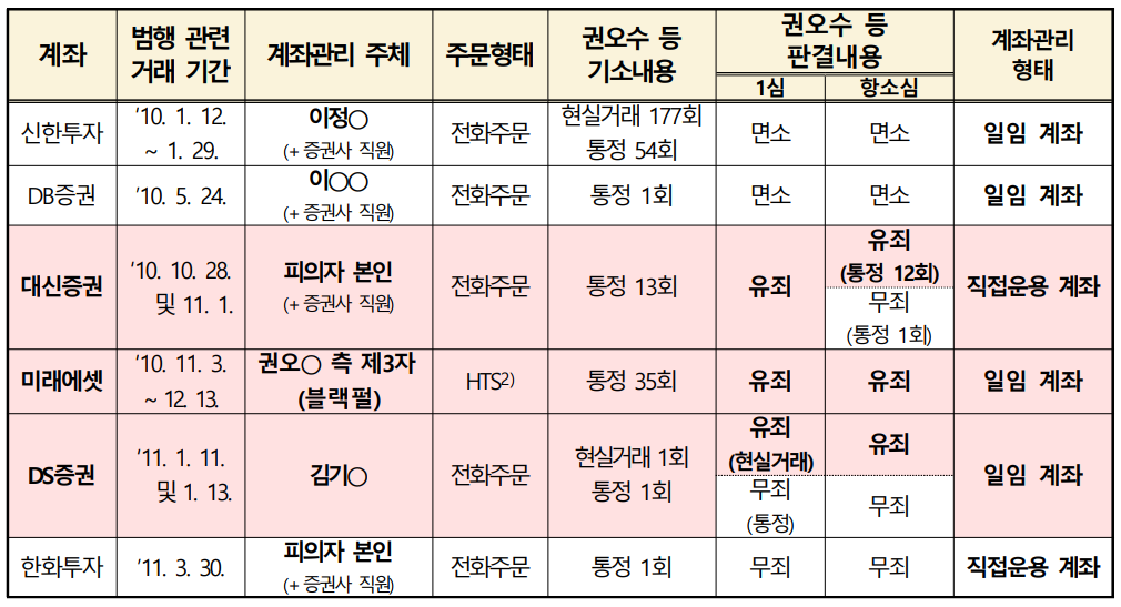 김건희 여사의 6개 증권계좌(서울중앙지검)