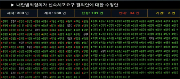 내란범죄혐의자 신속체포요구 결의안 표결. 재석 288인 찬성 191인 반대 94인 기권 3인으로 통과됐다. /;출처 = 국회방송 캡처