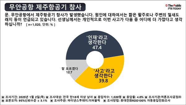 무안공항 제주항공기 참사에 대한 문항(이미지-여론조사 공정)