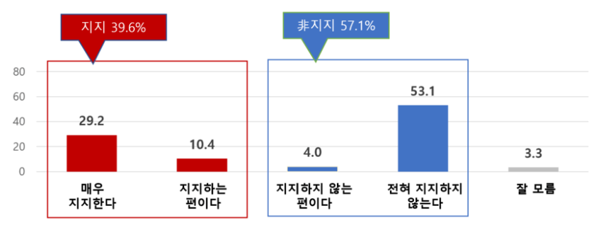 윤석열 지지율 그래프