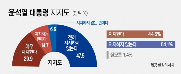 시사오늘 여론조사에서 윤석열 대통령을 ‘지지한다’는 여론이 44.6%, ‘지지하지 않는다’는 여론이 54.1%로 나타났다. [시사오늘]