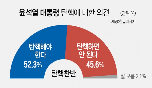 시사오늘 여론조사에서 윤석열 대통령을 ‘탄핵해야 한다’는 응답은 52.3%, ‘탄핵하면 안 된다’는 응답은 45.6%가 나왔다. [시사오늘]