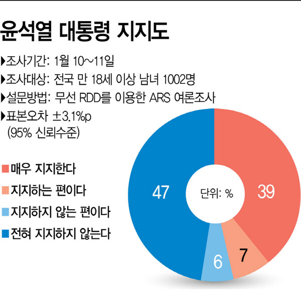 아시아투데이 여론조사에서 윤석열 대통령 지지율이 46%가 나왔다. [아시아투데이]