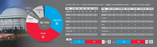 아시아투데이 여론조사에서 국민의힘 정당지지율이 42%로 더불어민주당 35%보다 7%를 앞섰다. [아시아투데이]
