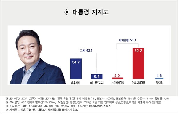 더퍼블릭‧파이낸스투데이 여론조사에서 윤석열 대통령 지지율이 43.1%를 기록했다. [더퍼블릭]