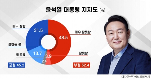 에브리뉴스 여론조사에서 윤석열 대통령 지지율이 45.2%가 나왔다. [ㅇ[브리뉴스] 