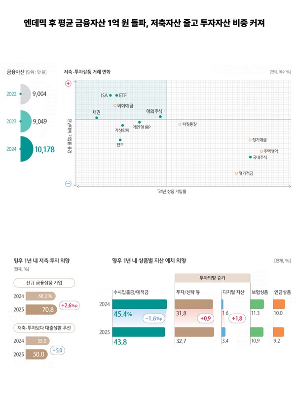 하나금융연구소, 금융소비자 니즈 분석한 '2025 대한민국 금융소비자 보고서' 발간