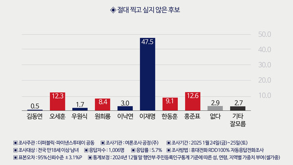 절대찍고싶지 않은 후보(이미지-더퍼블릭)