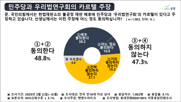 민주당과 우리법연구회 카르텔에 대한 여론조사 [펜앤드마이크]