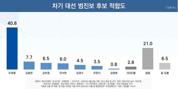 차기 대선시 범진보 후보 적합도 [에너지경제신문]