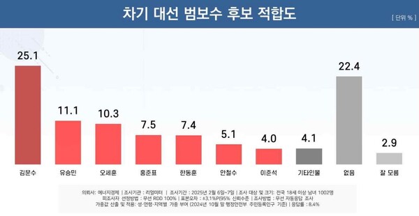 차기 대선 범보수 후보 적합도 [에너지경제신문]