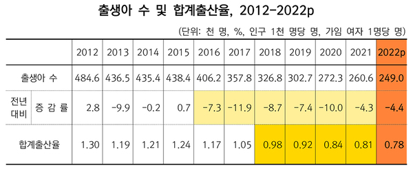 색 칠한부분은 문재인 정부 5년간 출산율 결과