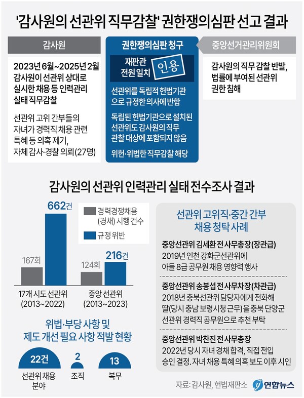 헌법재판소의 '감사원의 선관위 직무감찰 권한쟁의 심판 선고 결과' /그래픽 = 연합뉴스