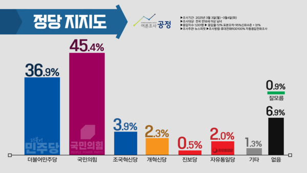 정당지지도(이미지-뉴스피릿)