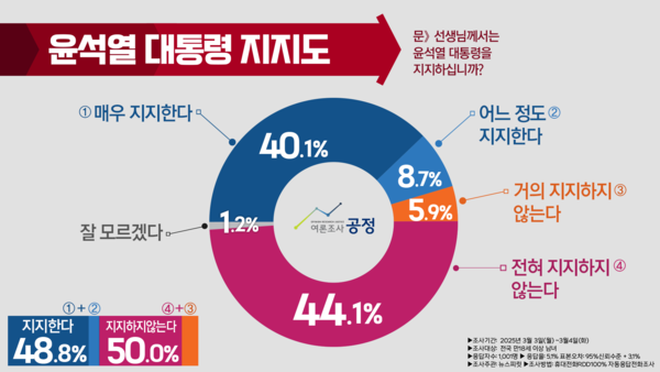 윤석열 대통령 지지도(이미지-뉴스피릿)