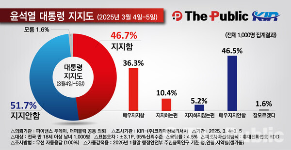 윤석열 대통령의 지지율(이미지-더퍼블릭)