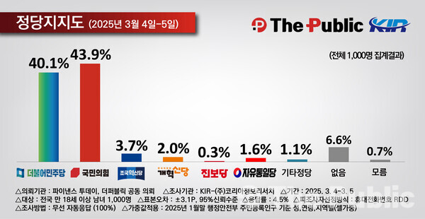 정당지지율 (이미지-더퍼블릭)